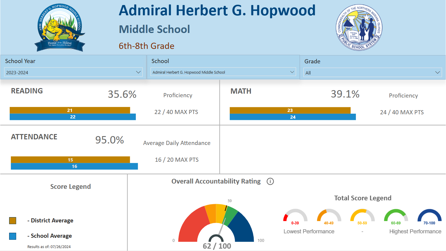 CNMI's School Report Card