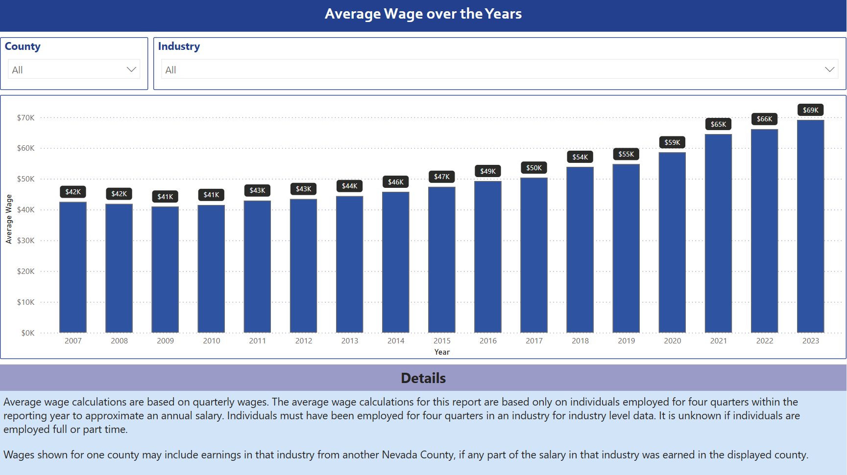 Average Wage By Industry